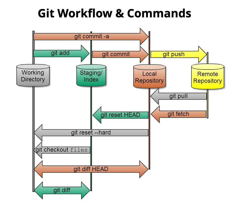 how to use git command